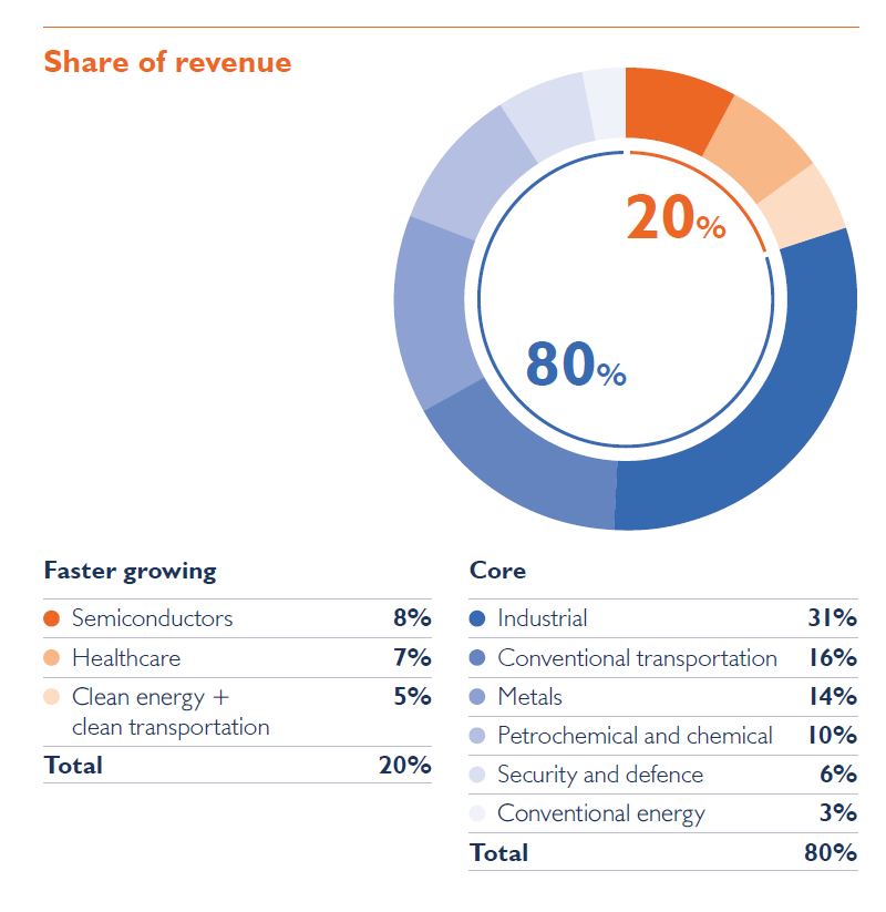 Pie chart showing faster growing markets and core markets revenue 